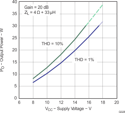 TPA3110D2-Q1 g028_los528.gif