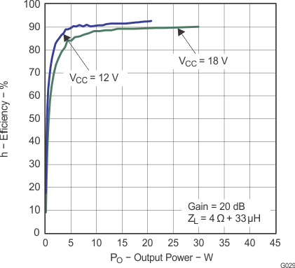 TPA3110D2-Q1 g029_los528.gif