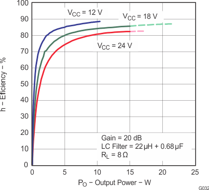TPA3110D2-Q1 g032_los528.gif