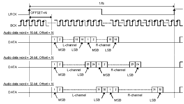 PCM5121 PCM5122 f_pcm51xx_aud_data_format_tdm3.gif