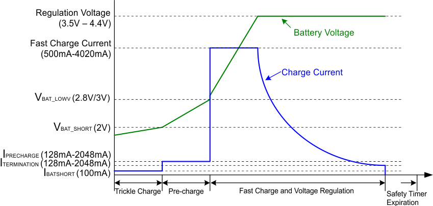 bq24196 Battery_Charging_Profile_SLUSAW5.gif