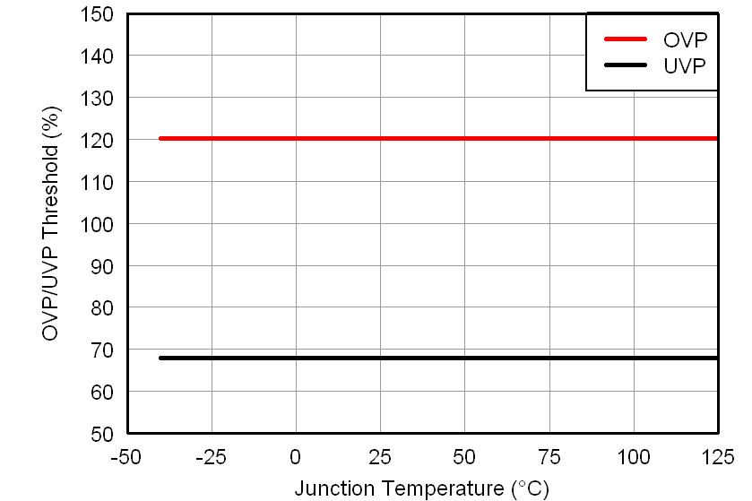 TPS51716 uvpovp_tj_lusab9.png
