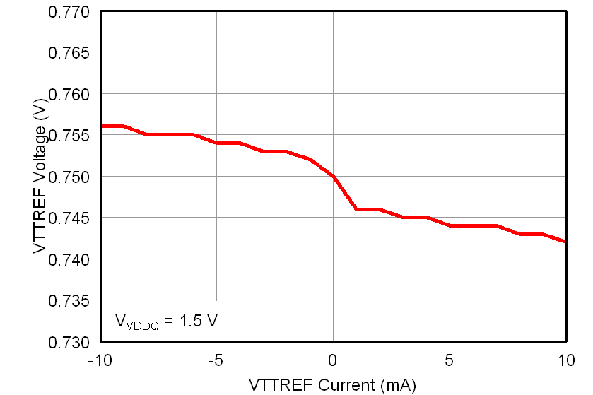 TPS51716 vttregload15_lusab9.png