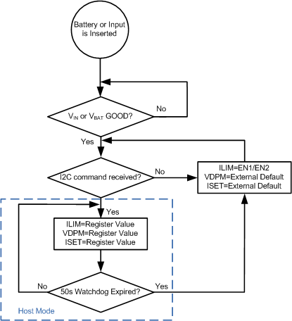 bq24251 bq24253 bq24250_i2c_EN1_EN2_LUSBA1.gif