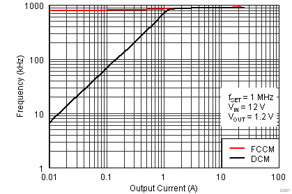 TPS53819A fsw_v_iout1_lusau9.png