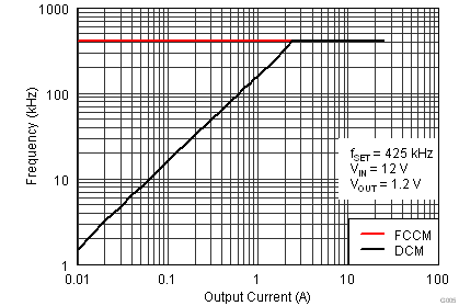 TPS53819A fsw_v_iout425_lusau9.png