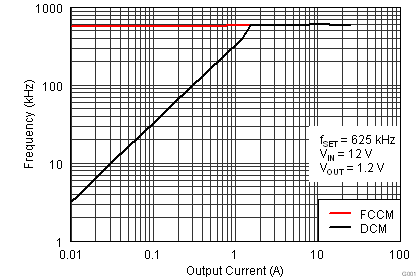 TPS53819A fsw_v_iout625_lusau9.png