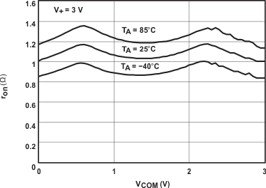 TS5A3159-Q1 Fig2_ron_vs_VCOM_SCDS336.gif