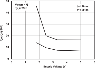 TS5A3159-Q1 Fig5_tON_OFF_vs_Vplus_SCDS336.gif