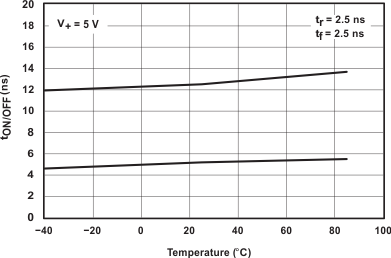 TS5A3159-Q1 Fig6_tON_OFF_vs_Temperature_SCDS336.gif