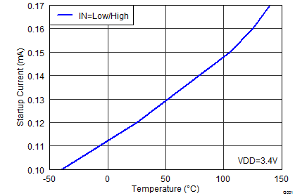 UCC27527 UCC27528 Start-Up Current vs
Temperature UCC27527 UCC27528 wav10_lusbd0.png