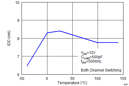 UCC27527 UCC27528 Operating Supply Current
vs Temperature (Outputs Switching) UCC27527 UCC27528 wav11_lusbd0.png