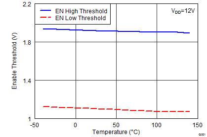 UCC27527 UCC27528 Enable Threshold vs
Temperature UCC27527 UCC27528 wav15_lusbd0.png