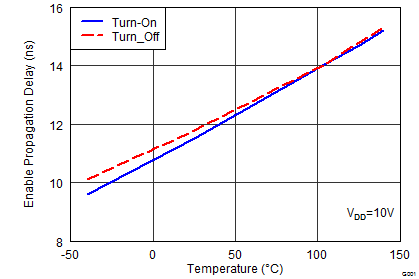 UCC27527 UCC27528 En To Output Propagation
Delay vs Temperature UCC27527 UCC27528 wav21_lusbd0.png