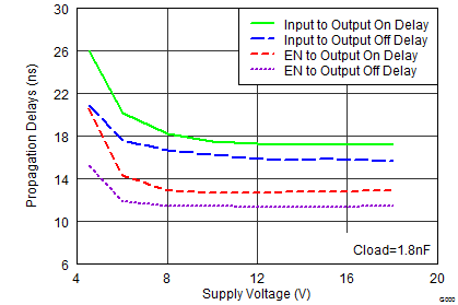 UCC27527 UCC27528 Propagation Delays vs
Supply Voltage UCC27527 UCC27528 wav23_lusbd0.png