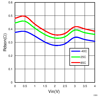 TS3A5223 rds_3p6.png