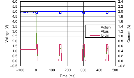 TPD4S214 10 Ω Load to Short, 100
ms TPD4S214 C007_SLVSBR1.png