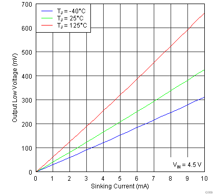 TPS2546 G009_SLVSBA6.png