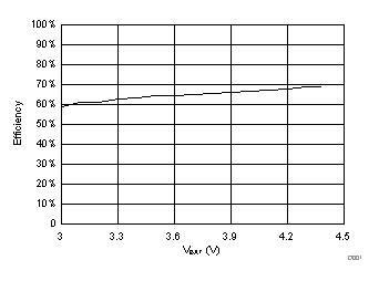 bq51050B bq51051B bq51052B 800mA_Charge_Efficiency.gif