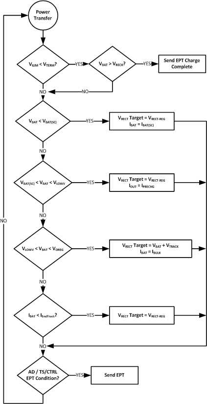 bq51050B bq51051B bq51052B Flow-term.gif