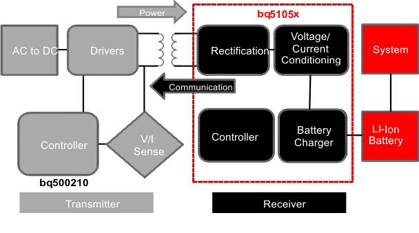 bq51050B bq51051B bq51052B POO_typ_app_lusb40.gif