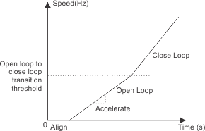 DRV10963 DRV10963_startup_profile_slas955.gif