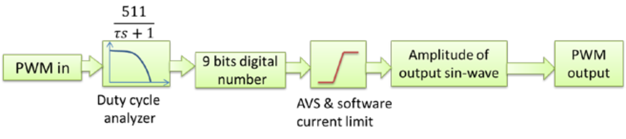 DRV10963 PWM_command_input_controls_the_output_peak_slas955.png