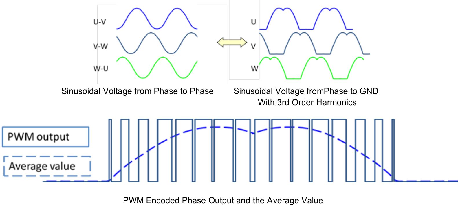 DRV10963 sinusoidal_phase_encoding_utilized_slas955.png