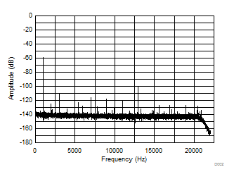 TAS5558 Frequency Response at 48
kHz Sampling Rate with 3 dB Input at 1 kHz TAS5558 D002_SLES270.gif