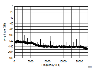 TAS5558 Frequency Response at
44.1 kHz Sampling Rate with -60 dB Input at 1 kHz TAS5558 D003_SLES270.gif