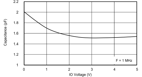 TPD2E2U06 C008_SLLSEG9.gif