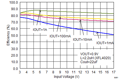 Efficiency With 1.25 MHz GUID-2D097ACE-8FD7-4439-AB5F-FA227528EC25-low.png