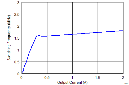 Switching Frequency vs Output Current GUID-96A9CC33-E4A1-474B-B57C-1C209EF68648-low.png