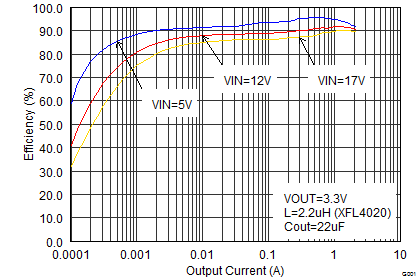 Efficiency With 1.25 MHz GUID-C4070492-7A50-4EF7-84AE-712FF1BE954E-low.png