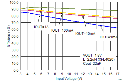 Efficiency With 1.25 MHz GUID-D7CC8BBE-FD2F-481D-A7B8-60ADCF7564E2-low.png