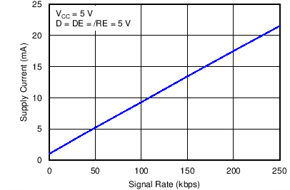 SN65HVD888 電源電流與信令速率間的關系