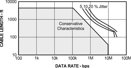 SN65HVD888 電纜長度與數(shù)據(jù)速率特性間的關(guān)系