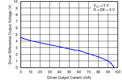 SN65HVD888 驅動器差分輸出電壓與驅動器輸出電流間的關系