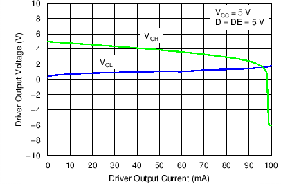 SN65HVD888 驅動器輸出電壓與驅動器輸出電流之間的關系
