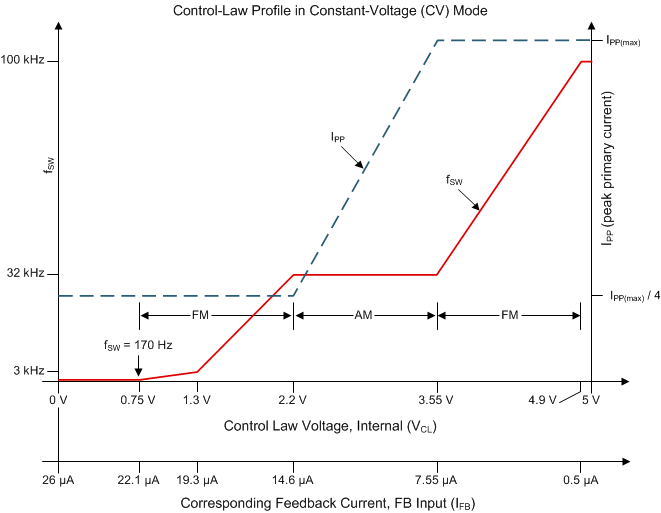 UCC28740 too_ctllaw_lusbf3.gif