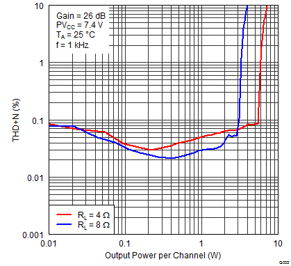 TPA3131D2 TPA3132D2 G003_THDvPo7p4V4R.png