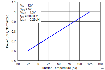 CSD87384M Normalized Power Loss vs
Temperature CSD87384M graph02_SLPS415.png