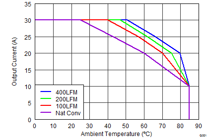 CSD87384M Safe Operating Area –
PCB Horizontal Mount CSD87384M graph03p2_SLPS415.png