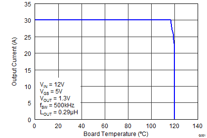 CSD87384M Typical Safe Operating
Area CSD87384M graph04_SLPS415.png