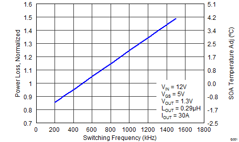 CSD87384M Normalized Power Loss vs
Switching Frequency CSD87384M graph05p2_SLPS415.png