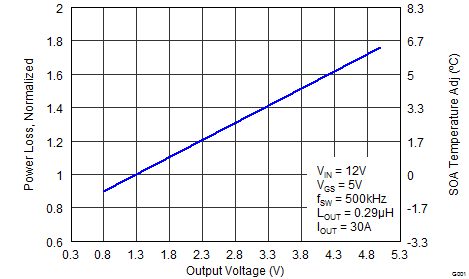 CSD87384M Normalized Power Loss vs
Output Voltage CSD87384M graph07_SLPS415.png