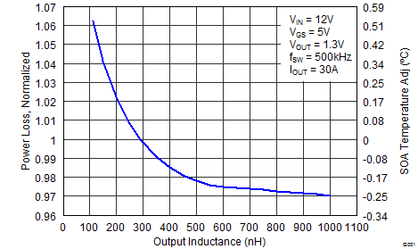 CSD87384M Normalized Power Loss vs
Output Inductance CSD87384M graph08_SLPS415.png