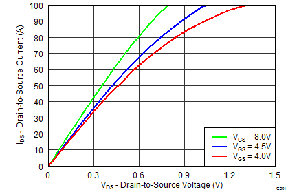 CSD87384M Control MOSFET
Saturation CSD87384M graph09_SLPS415.png