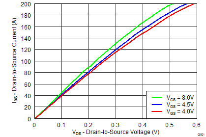 CSD87384M Sync MOSFET
Saturation CSD87384M graph10_SLPS415.png