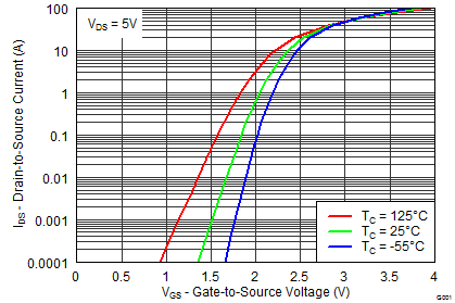 CSD87384M Control MOSFET
Transfer CSD87384M graph11_SLPS415.png